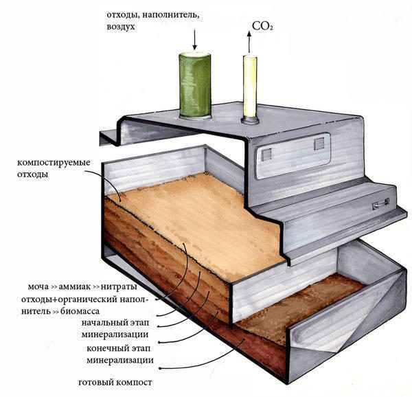 Схема процесса компостирования